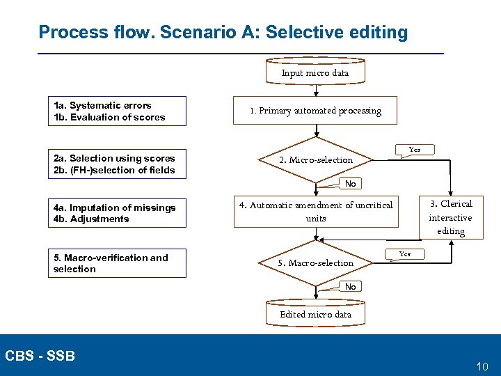 Process flow. Scenario A: Selective editing Input micro data 1 a. Systematic errors 1