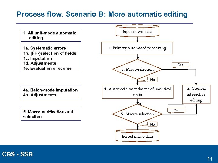 Process flow. Scenario B: More automatic editing 1. All unit-mode automatic editing Input micro