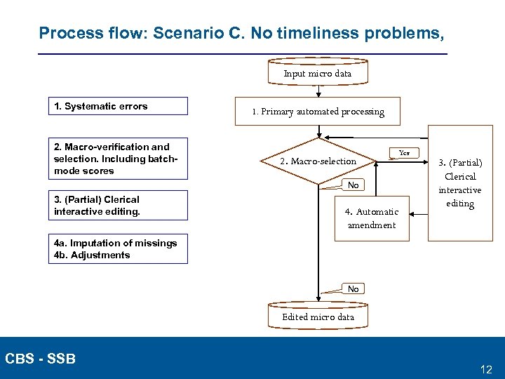 Process flow: Scenario C. No timeliness problems, Input micro data 1. Systematic errors 2.