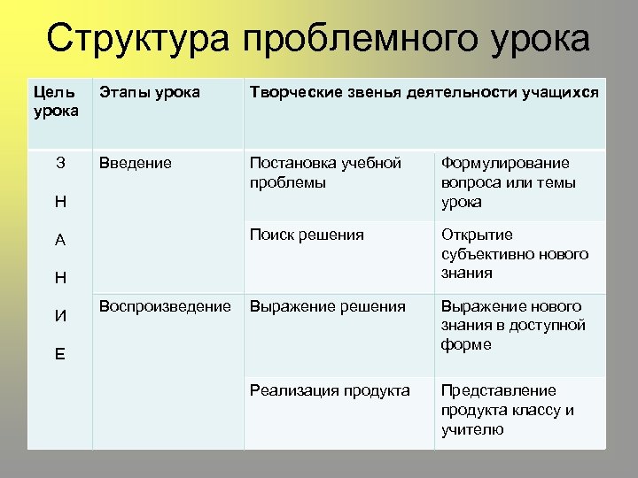 Структура проблемного урока Цель Этапы урока • Творческие звенья деятельности учащихся продукта учителю и