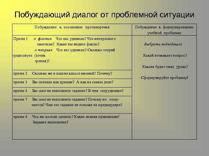 Побуждающий диалог от проблемной ситуации Побуждение к осознанию противоречия Побуждение к формулированию учебной проблемы