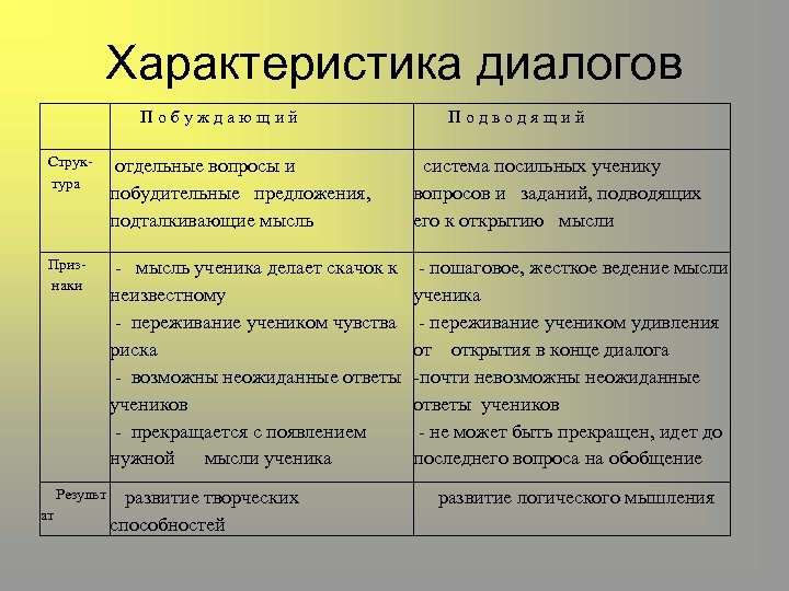 Особенности диалога. Характеристики диалога. Характеристики диологк. К характеристикам диалога не относится:. Охарактеризовать диалог.