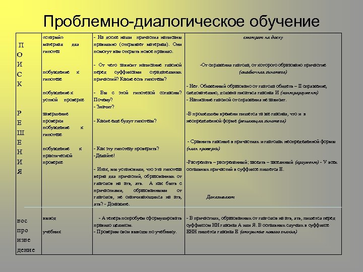 Проблемно-диалогическое обучение П О И С К Р Е Ш Е Н И Я