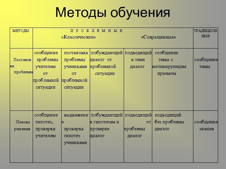 Методы обучения МЕТОДЫ П Р О Б Л Е М Н Ы Е «Классические»