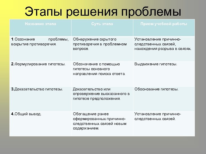 Этапы решения проблемы Название этапа Суть этапа Прием учебной работы 1. Осознание проблемы, Обнаружение