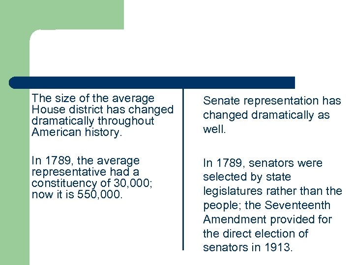 The size of the average House district has changed dramatically throughout American history. Senate