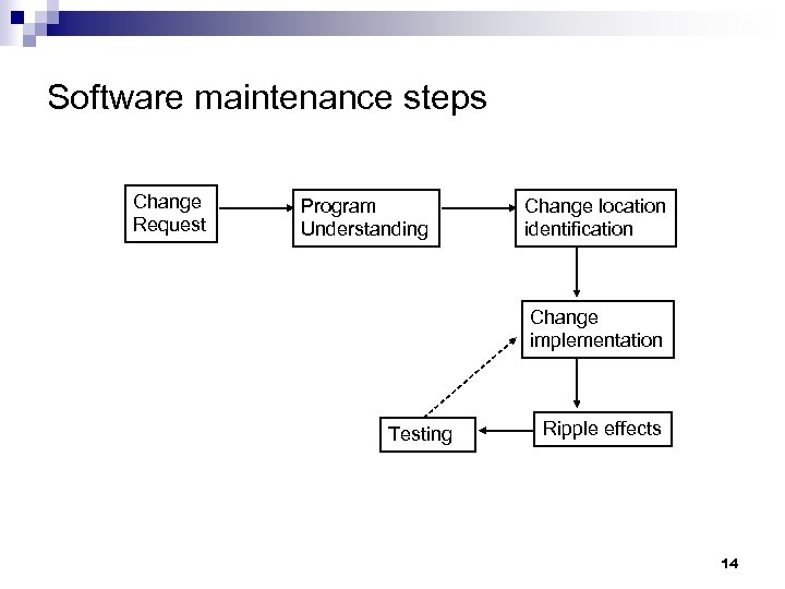 Software maintenance steps Change Request Program Understanding Change location identification Change implementation Testing Ripple