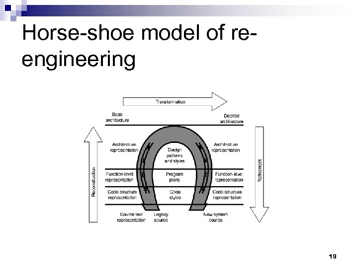 Horse-shoe model of reengineering 19 