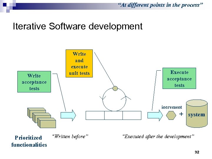 “At different points in the process” Iterative Software development Write acceptance tests Write and