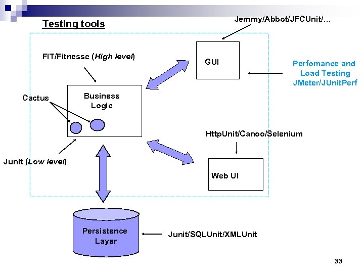 Jemmy/Abbot/JFCUnit/… Testing tools FIT/Fitnesse (High level) Cactus GUI Perfomance and Load Testing JMeter/JUnit. Perf