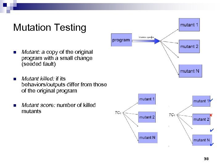 Mutation Testing n Mutant: a copy of the original program with a small change