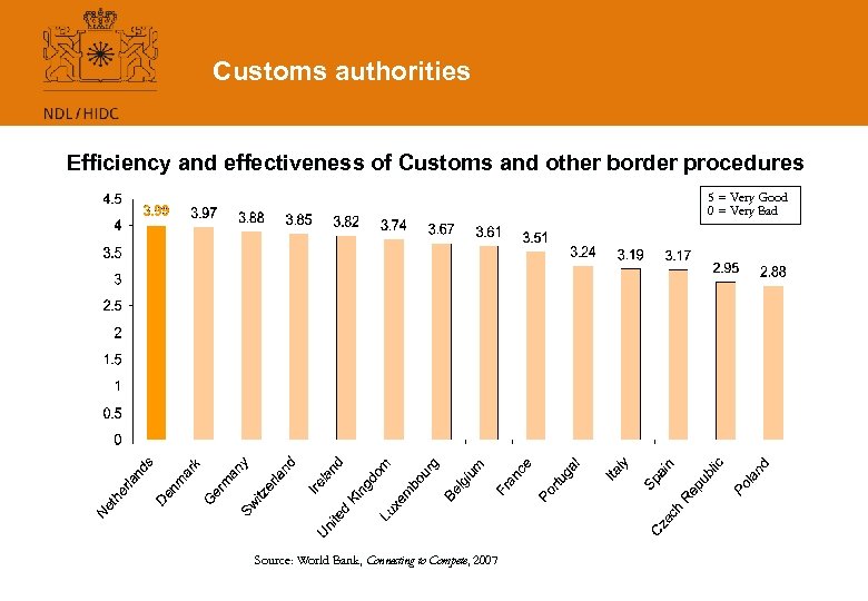 Customs authorities Efficiency and effectiveness of Customs and other border procedures 5 = Very