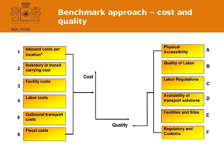 Benchmark approach – cost and quality 