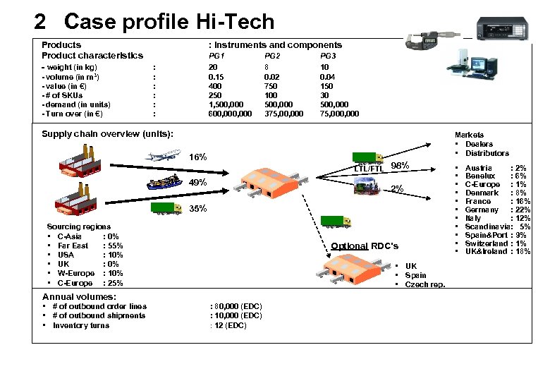 2 Case profile Hi-Tech Products Product characteristics - weight (in kg) m 3) -