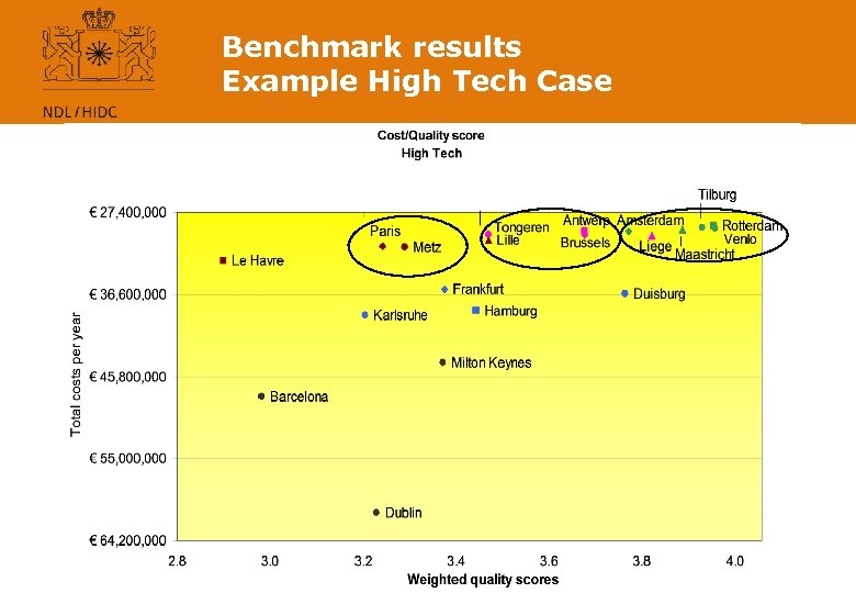 Benchmark results Example High Tech Case 