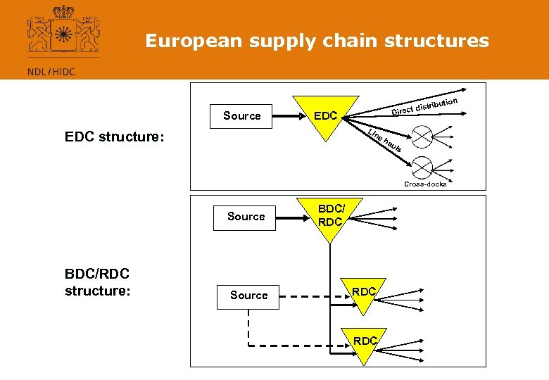 European supply chain structures n ibutio Source distr Direct EDC Lin EDC structure: eh