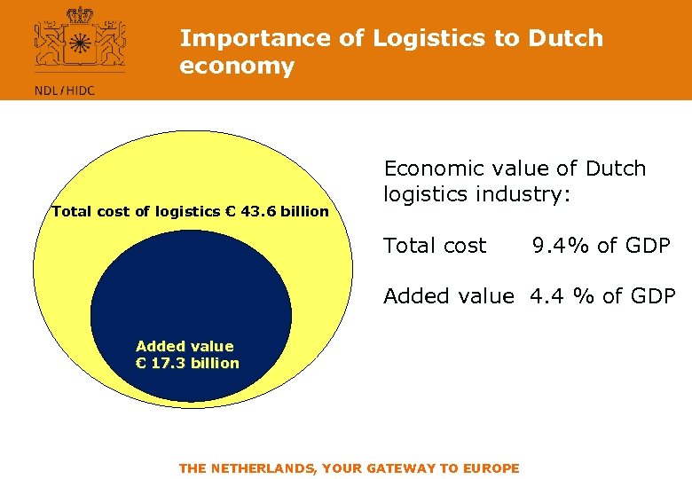 Importance of Logistics to Dutch economy Total cost of logistics € 43. 6 billion