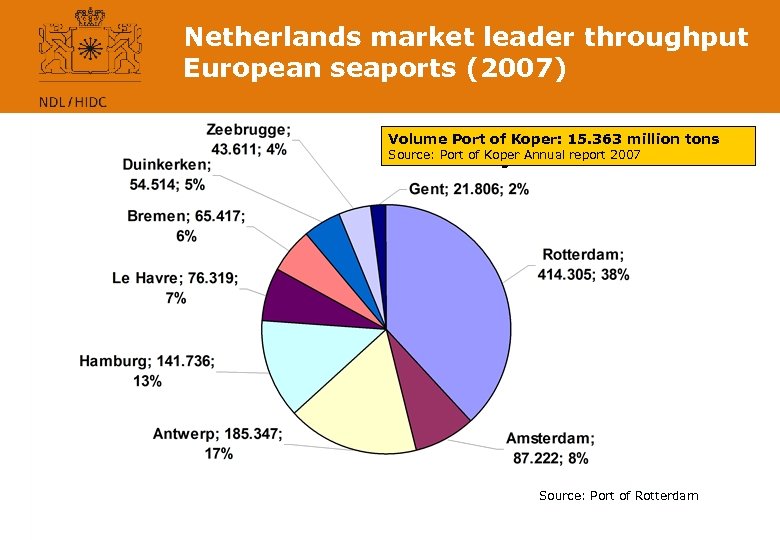 Netherlands market leader throughput European seaports (2007) Volume Port throughput Hamburg – Le Havre