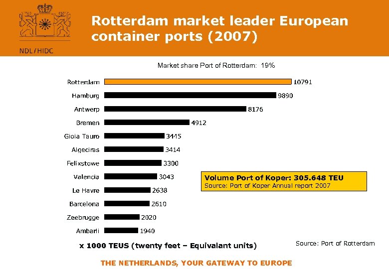 Rotterdam market leader European container ports (2007) Market share Port of Rotterdam: 19% Volume