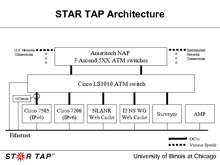 STAR TAP Architecture U. S. Network Connections o o o Ameritech NAP 3 Ascend