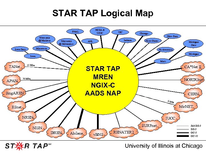 STAR TAP Logical Map NCSA & UIUC FNAL Wisconsin @ Madison Wisconsin @ Milwaukee