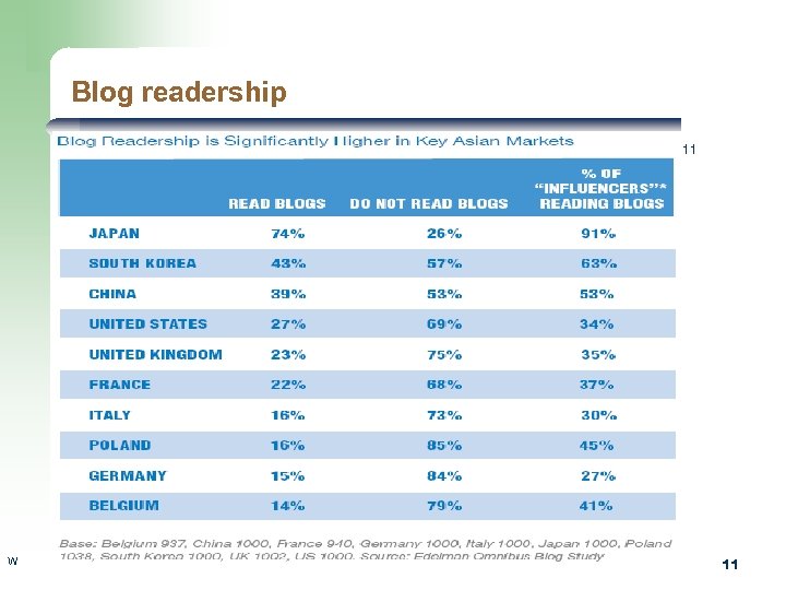 Blog readership 11 W 11 