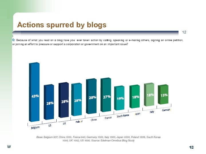 Actions spurred by blogs 12 w 12 12 