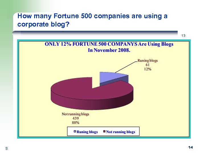 How many Fortune 500 companies are using a corporate blog? 13 S 14 