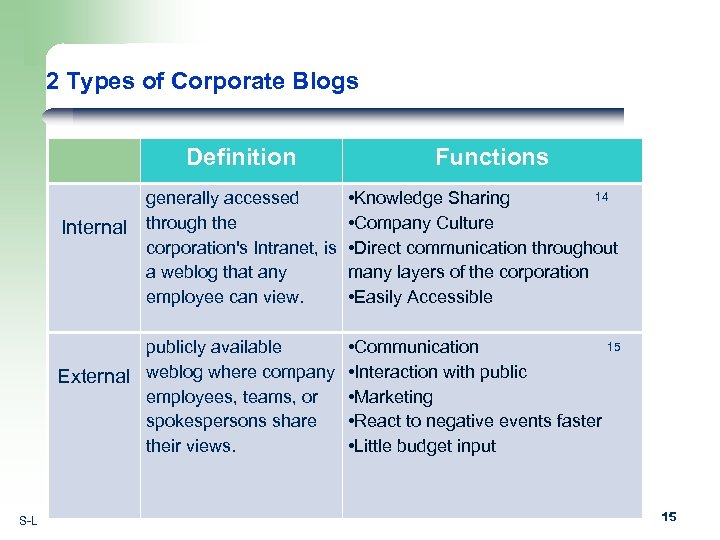 2 Types of Corporate Blogs Definition Functions generally accessed through the corporation's Intranet, is