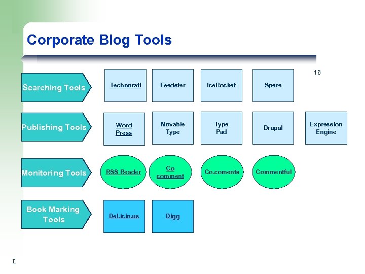 Corporate Blog Tools 16 Searching Tools Technorati Feedster Ice. Rocket Spere Publishing Tools Word