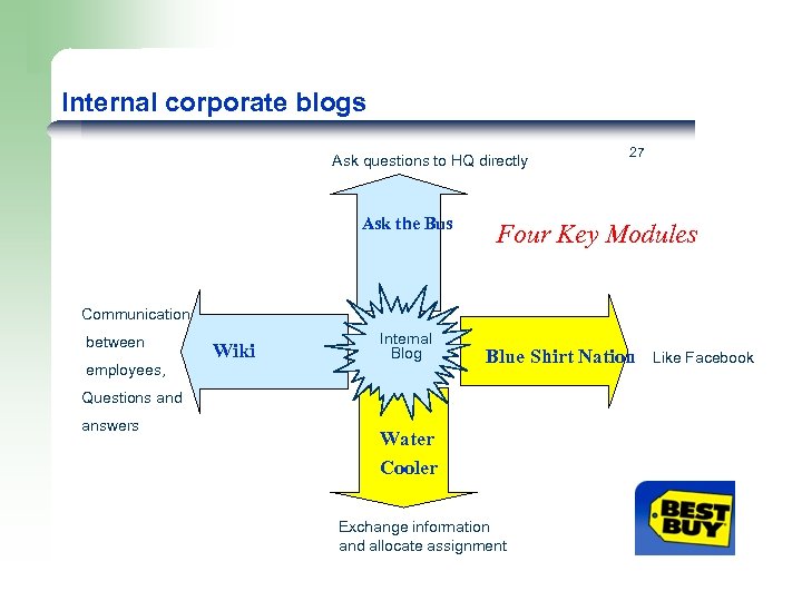 Internal corporate blogs Ask questions to HQ directly Ask the Bus 27 Four Key