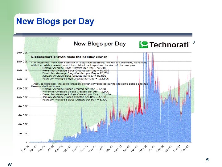 New Blogs per Day 3 w 5 