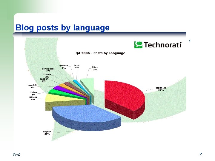 Blog posts by language 5 W-Z 7 