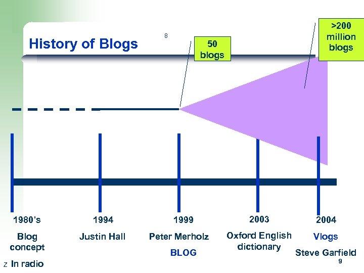 History of Blogs 1980’s Blog concept Z 1994 Justin Hall In radio 8 >200