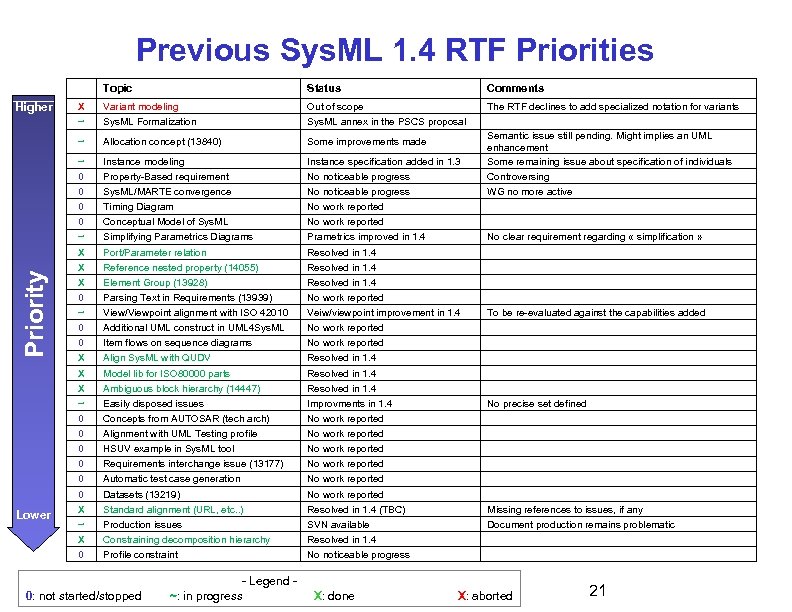 Previous Sys. ML 1. 4 RTF Priorities Topic Comments X Variant modeling Out of