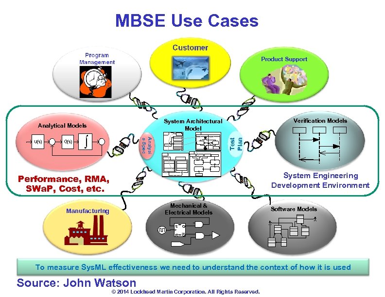 MBSE Use Cases Product Support ò Test Plan G(s) Analysi s Spec U(s) Verification