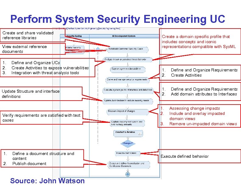 Perform System Security Engineering UC Create and share validated reference libraries View external reference