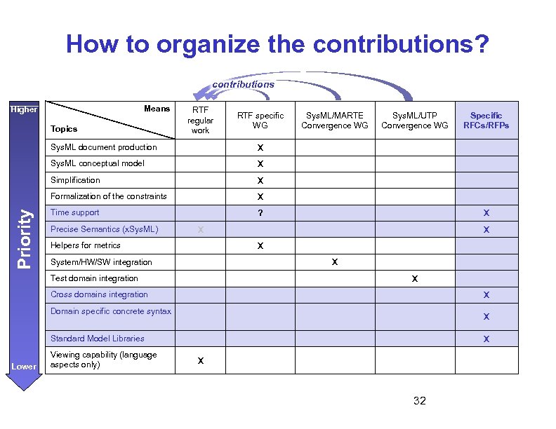 How to organize the contributions? contributions Means Higher Topics RTF regular work RTF specific