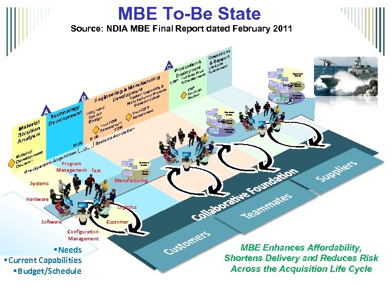 MBE To-Be State Source: NDIA MBE Final Report dated February 2011 Operational Models System