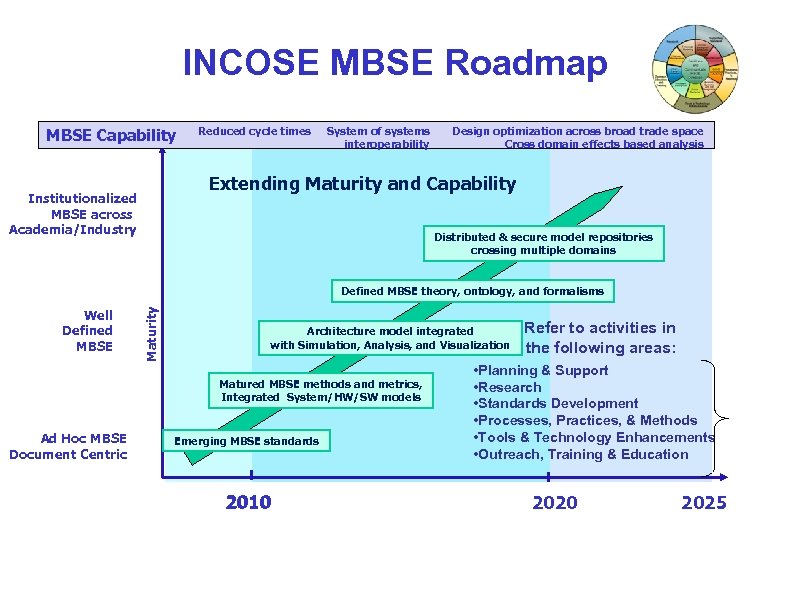 INCOSE MBSE Roadmap MBSE Capability Reduced cycle times System of systems interoperability Design optimization