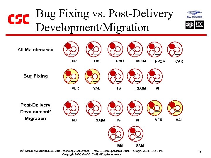 Bug Fixing vs. Post-Delivery Development/Migration All Maintenance PP CM PMC RSKM PPQA TS REQM
