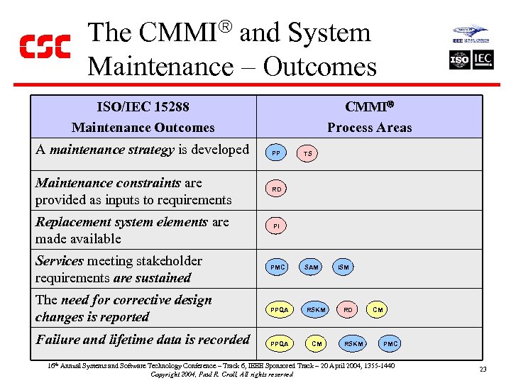 The CMMI and System Maintenance – Outcomes CMMI Process Areas ISO/IEC 15288 Maintenance Outcomes