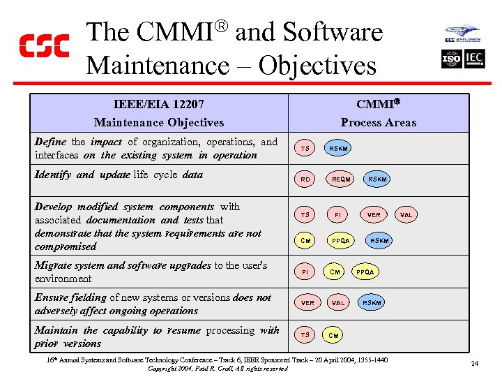 The CMMI and Software Maintenance – Objectives CMMI Process Areas IEEE/EIA 12207 Maintenance Objectives