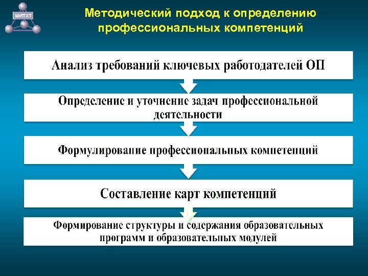 Методический подход к определению профессиональных компетенций 