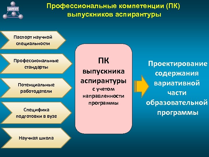 Профессиональные компетенции (ПК) выпускников аспирантуры Паспорт научной специальности Профессиональные стандарты Потенциальные работодатели Специфика подготовки