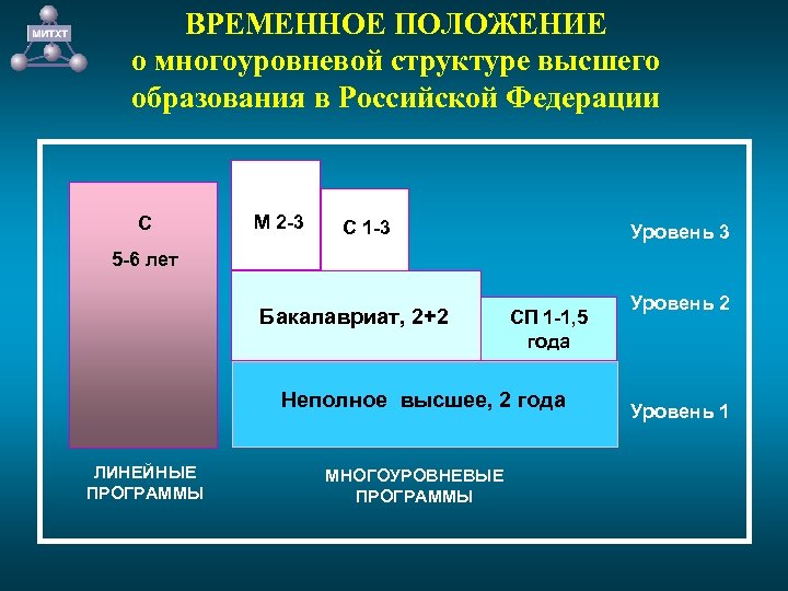 ВРЕМЕННОЕ ПОЛОЖЕНИЕ о многоуровневой структуре высшего образования в Российской Федерации С М 2 -3