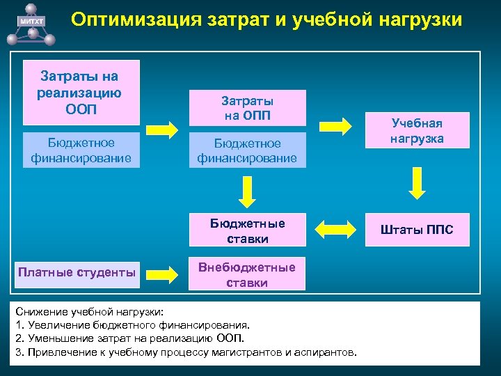 Оптимизация затрат и учебной нагрузки Затраты на реализацию ООП Затраты на ОПП Бюджетное финансирование