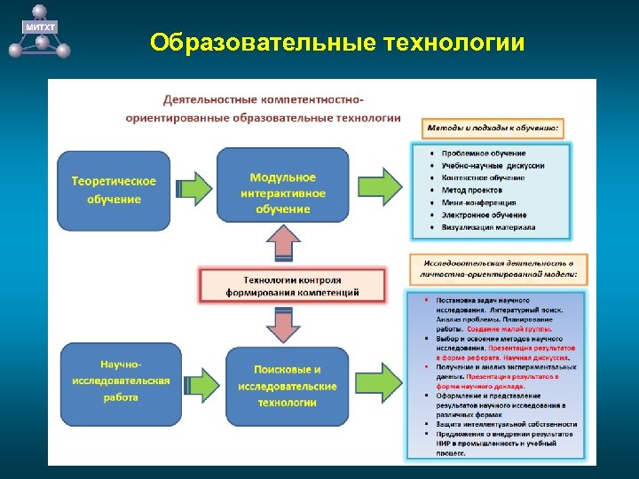 Образовательные технологии 