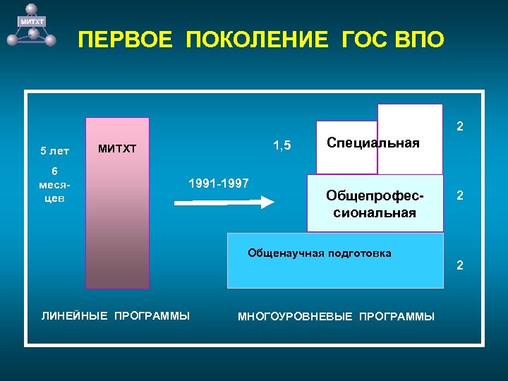 ПЕРВОЕ ПОКОЛЕНИЕ ГОС ВПО 2 5 лет 6 месяцев 1, 5 МИТХТ 1991 -1997