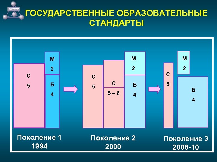 ГОСУДАРСТВЕННЫЕ ОБРАЗОВАТЕЛЬНЫЕ СТАНДАРТЫ М М М 2 2 2 С 5 С С Б